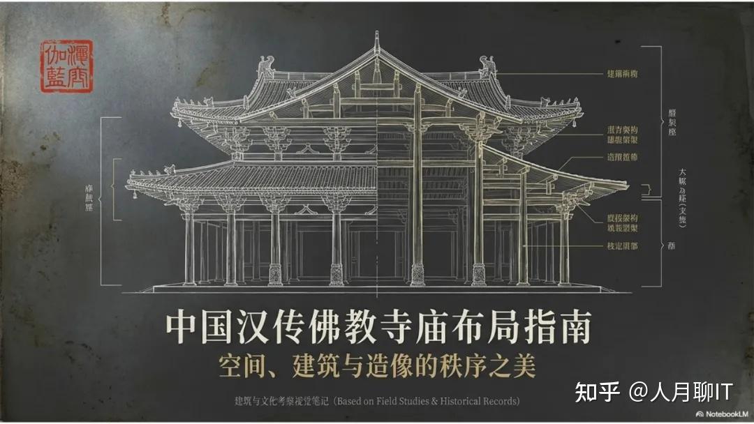 中国佛教寺庙布局整理-空间,建筑和造像的秩序之美 - 知乎