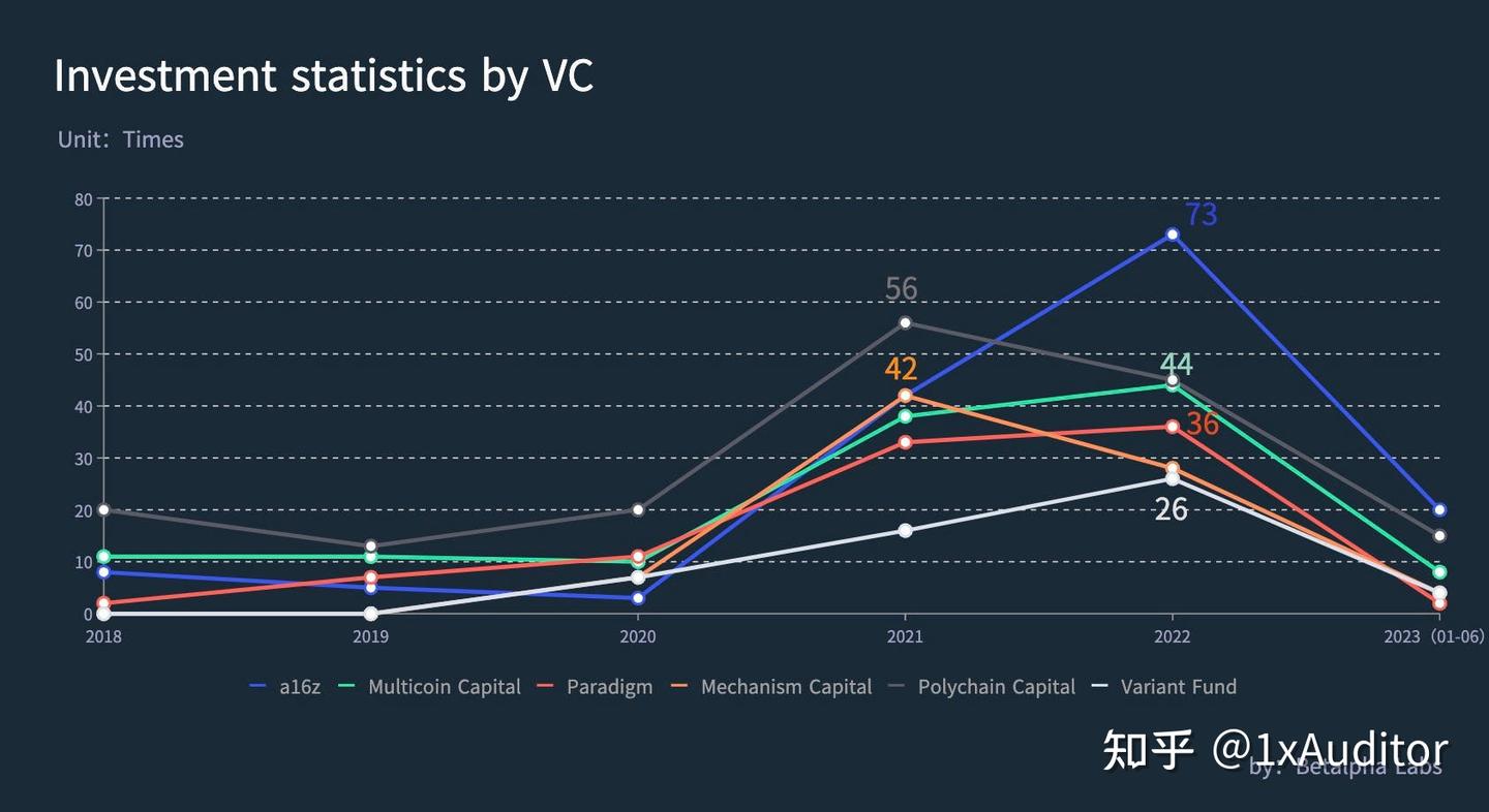 加密顶级VC的市场分析与价值洞察- 知乎