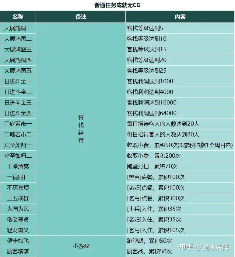 【仙剑客栈2】全攻略：人物、装备、御灵、食谱、地区、客栈、农场、日志、事件、前尘、忆梦成就结局  第29张