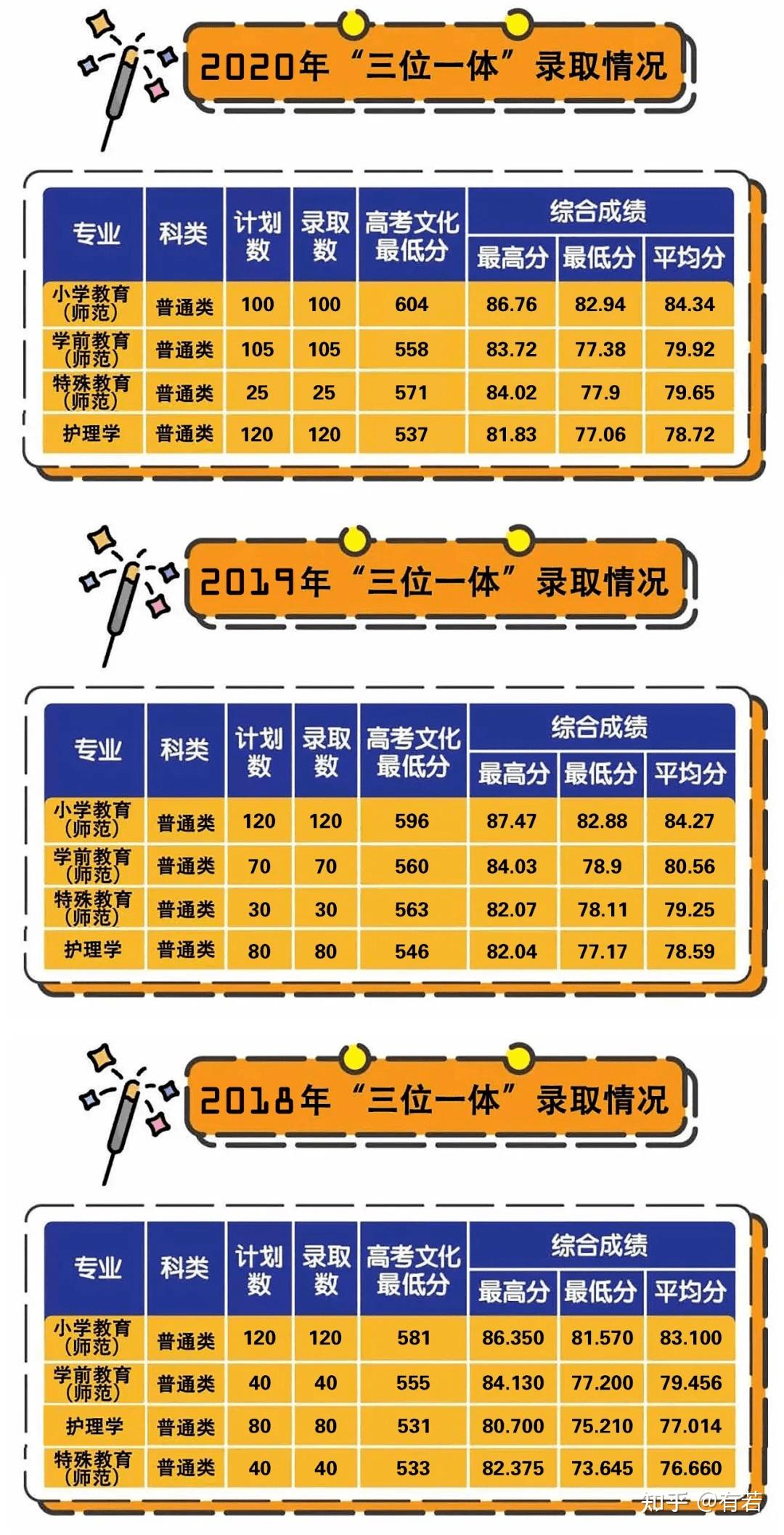 浙江省中高职一体化招生_浙江省三体一体招生_浙江三位一体招生