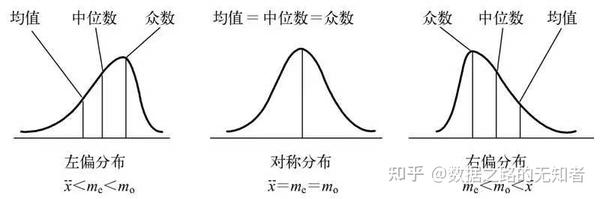 偏态分布 - 知乎