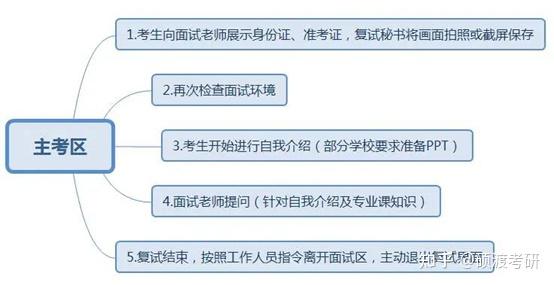 考研线上复试和线下复试的区别及应对方法