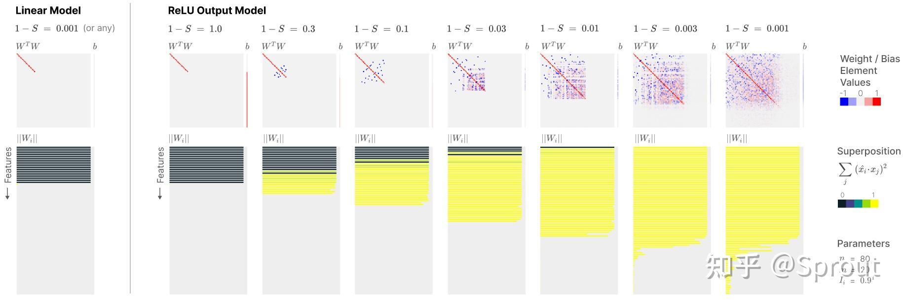 翻译 Toy Models of Superposition 知乎