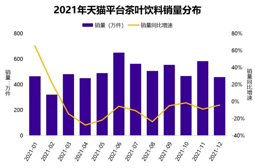 茶飲料銷量更低,2021年的銷量為5985.56萬件,同比下降7.94%.