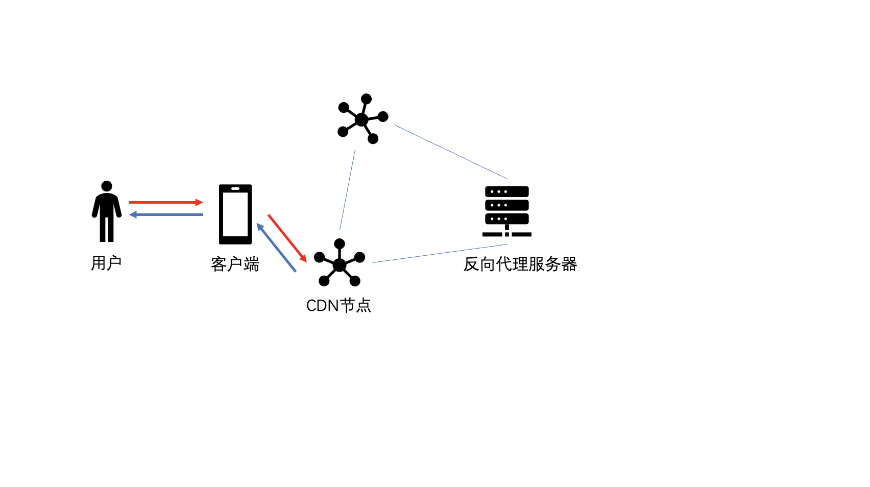 cdn(content delivery network),即內容分發網絡.