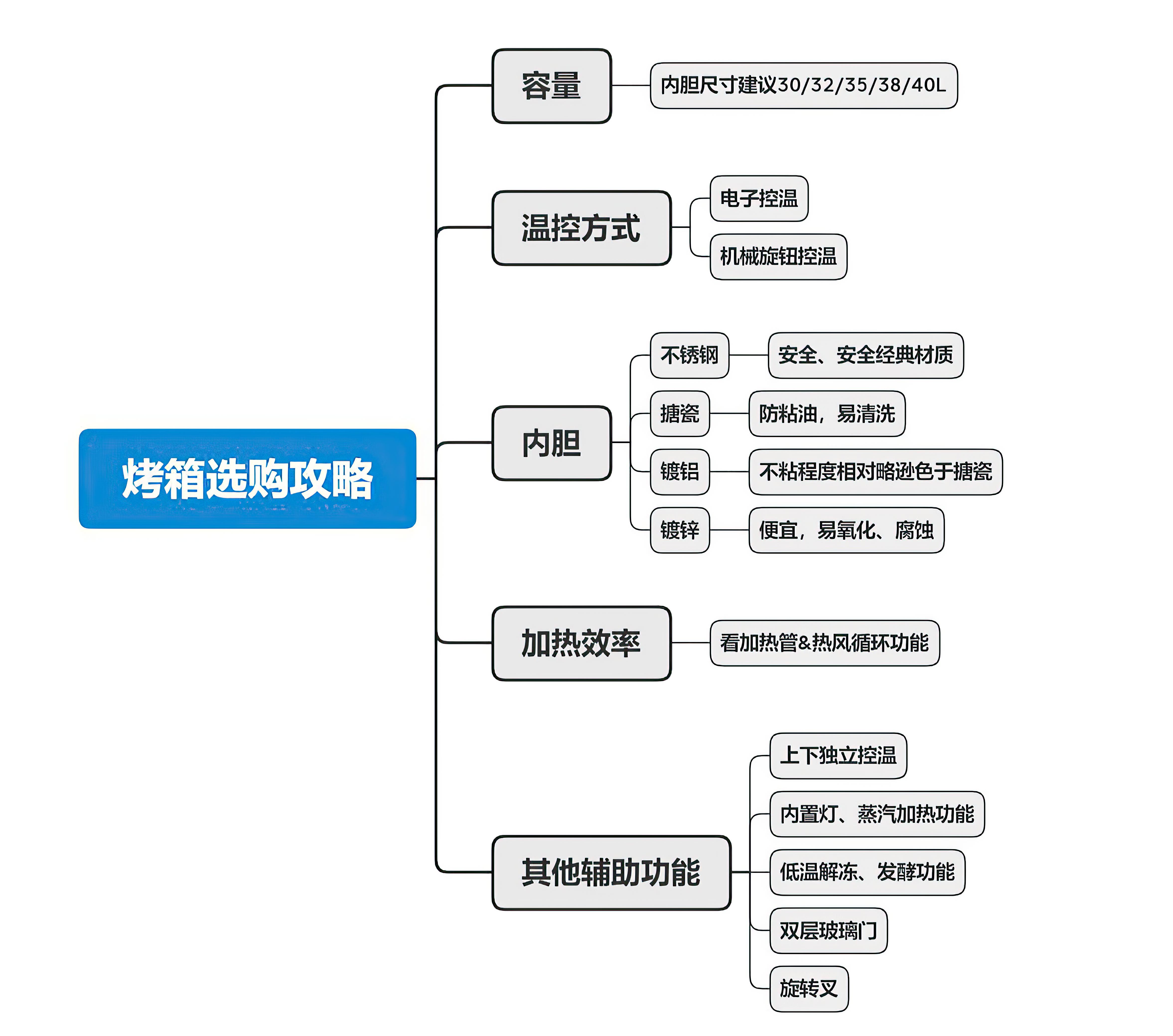 2024家用烤箱选购推荐