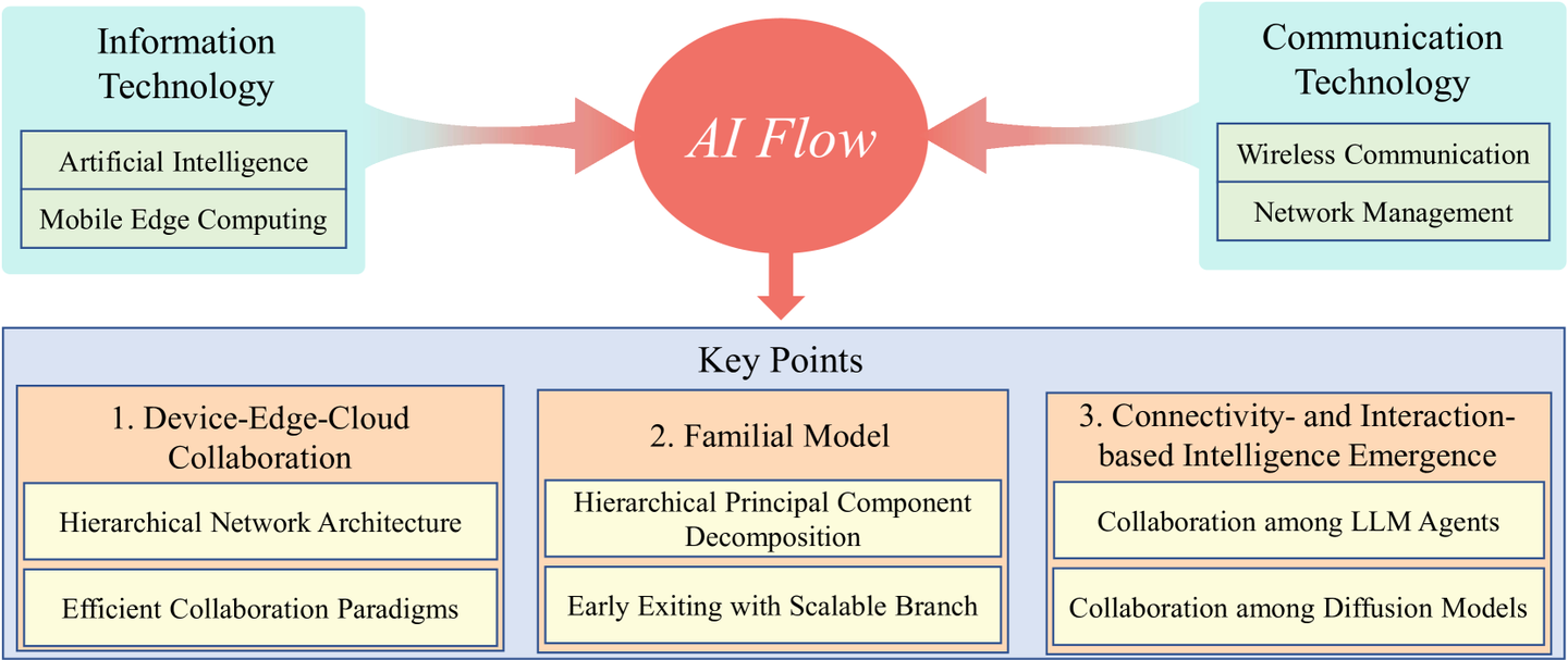 《AI Flow: Perspectives, Scenarios, and Approaches》论文解读 - 知乎