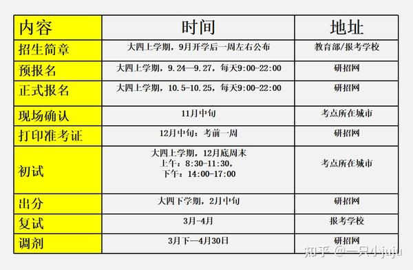 考研正式报名怎么报_考研预报名与正式报名_考研大三报名还是大四报名