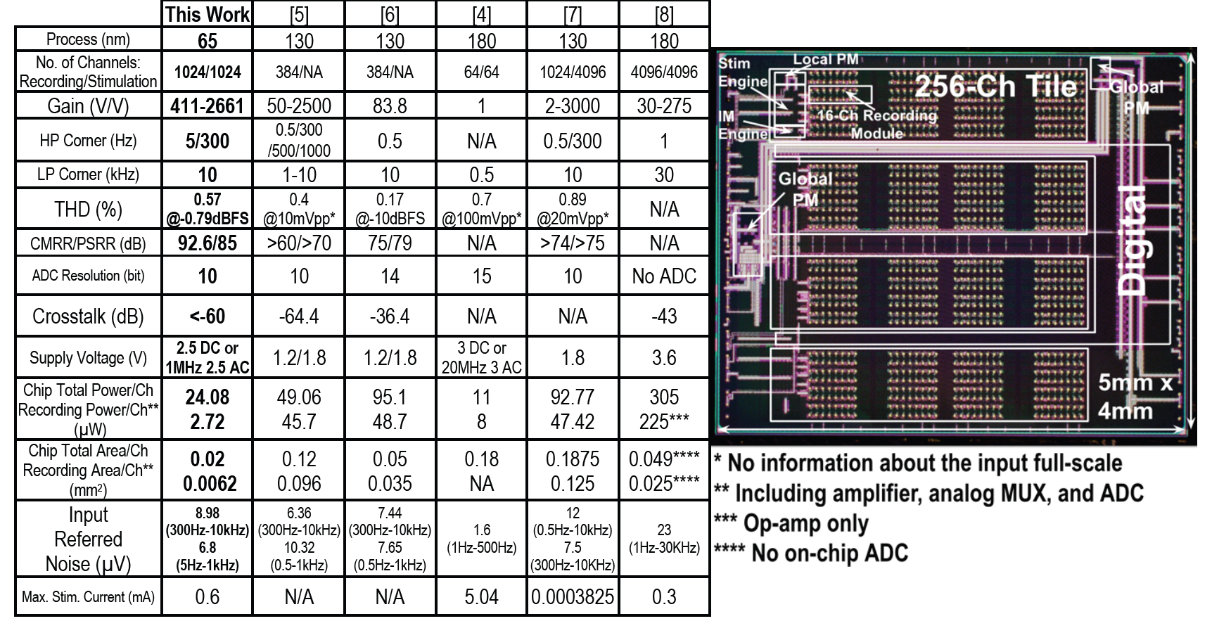 王小桃带你读文献：1024通道神经刺激-记录电路 A 1024-Channel Simultaneous Recording Neural ...