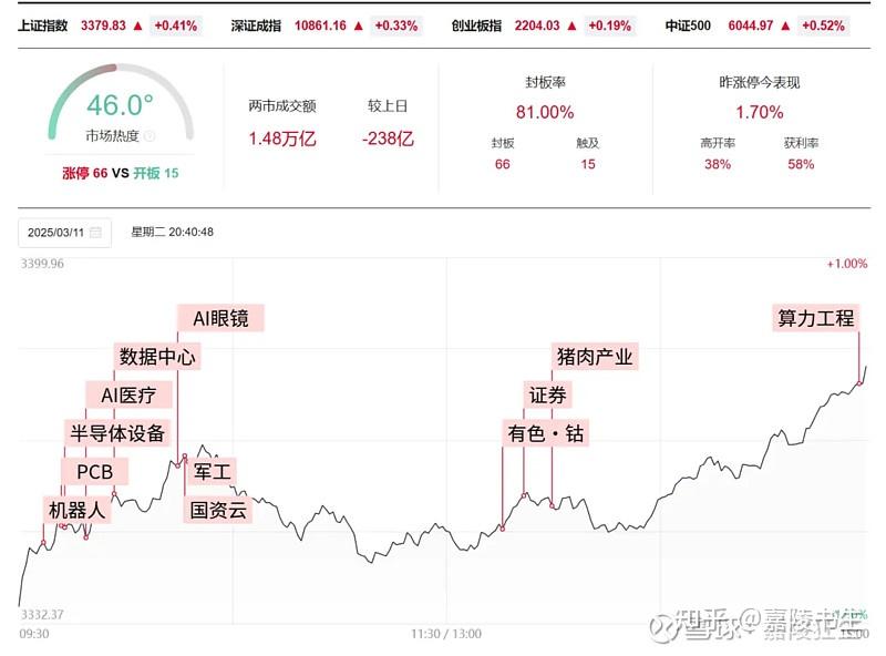 交易复盘|血亏4.6万,中国资产尾盘强势反击,又是“东升西降”的一天 - 知乎