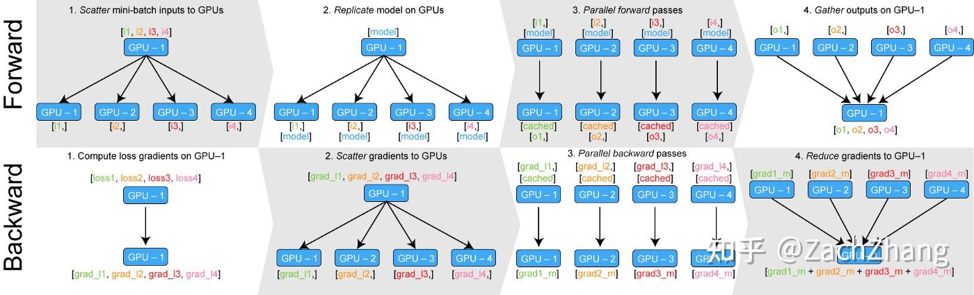上手Distributed Data Parallel的详尽教程 - 知乎