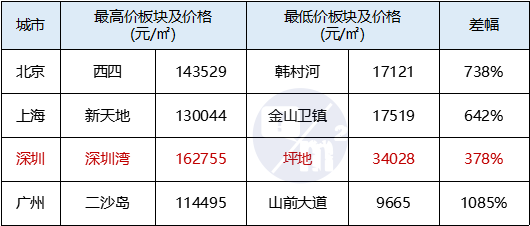 一线城市房价结构大比拼,北京最高冷、广州最亲民、上海更有温度 - 知乎