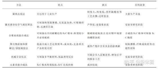 碳化硼粉体的制备和应用 知乎