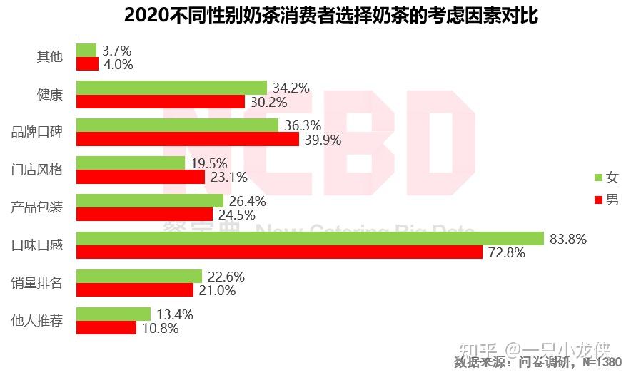 (3)近六成奶茶消费者最能接受10~15元的奶茶;男性对于单杯奶茶的接受