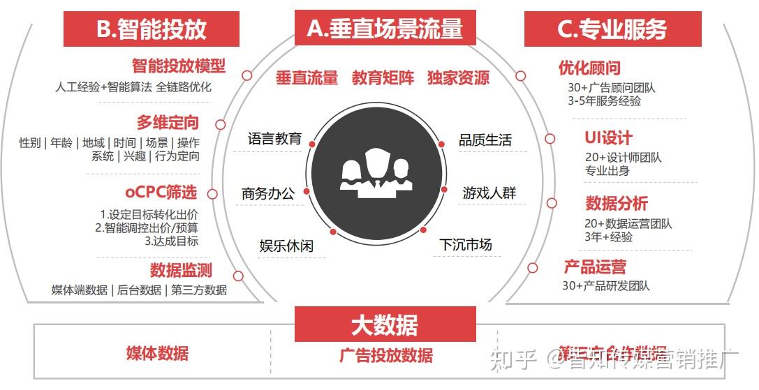 有道智选概况 精准化的智能投放策略