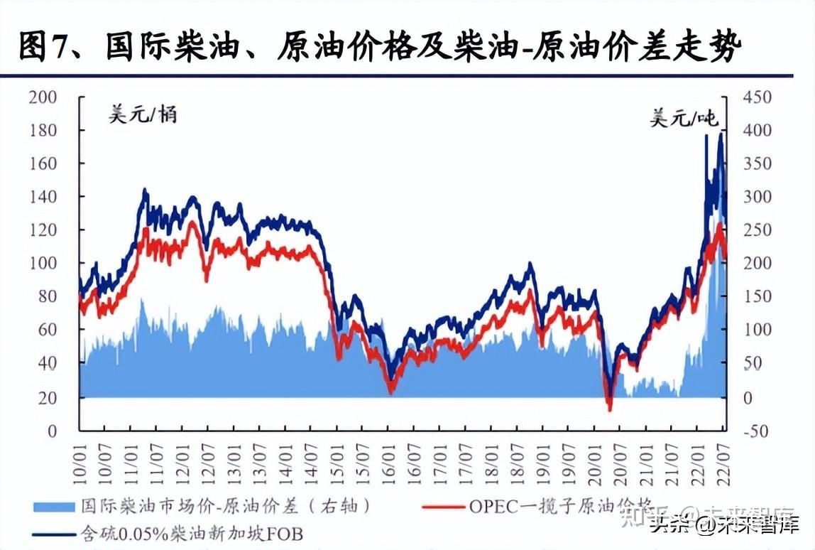 石油炼化行业专题报告：高油价背景下海外炼厂盈利分化的内在逻辑- 知乎