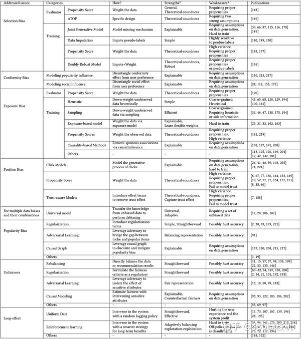 bias-bias-and-debias-in-recommender-system-a-survey-and