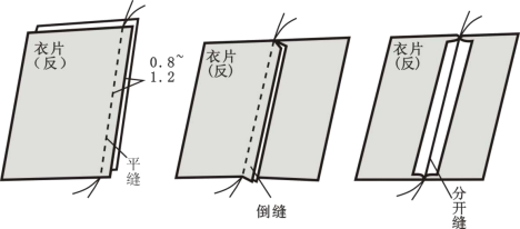 外包缝纫5.双折边叠缝6.卷边缝7.