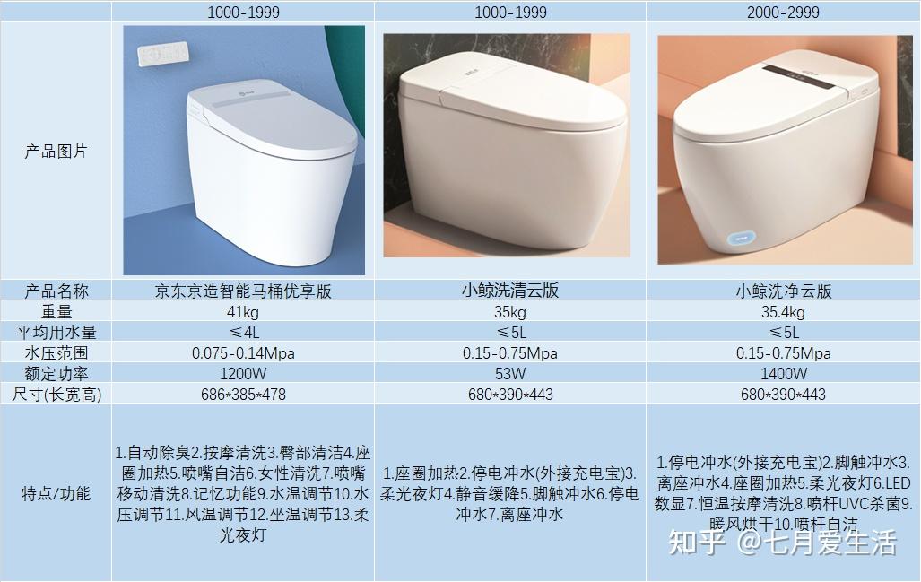 智能马桶选购要点,智能马桶选购指南,高性价比智能马桶推荐,恒洁/九牧