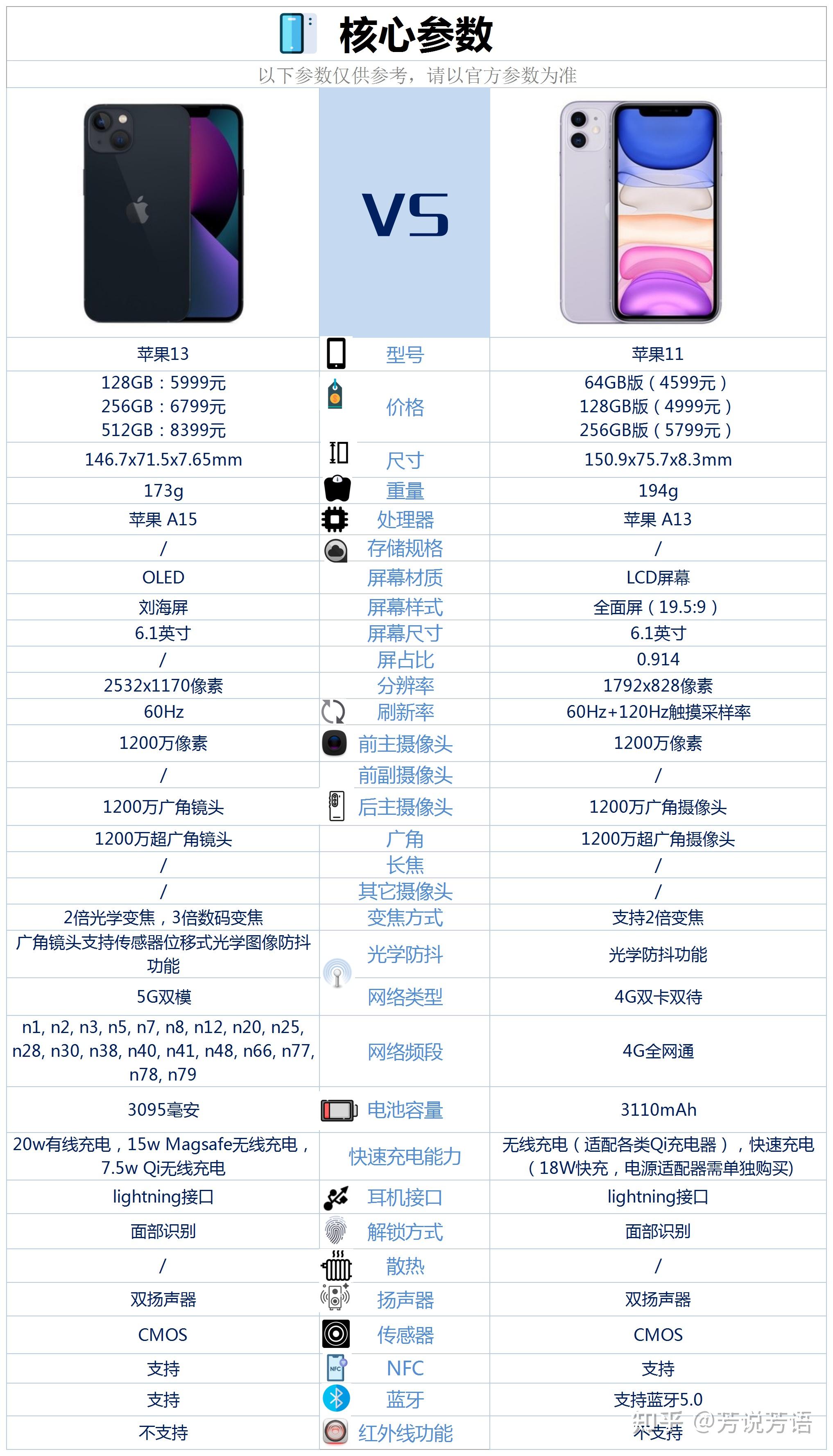 iphone11系列参数对比图片