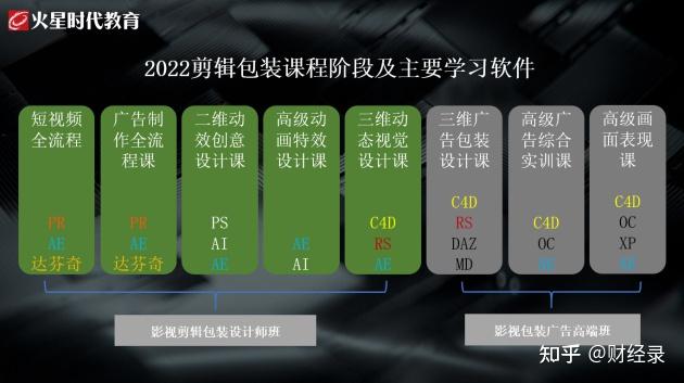 火星时代2022影视剪包课程升级:培养创作型人才,更易变现更易就业 - 知乎
