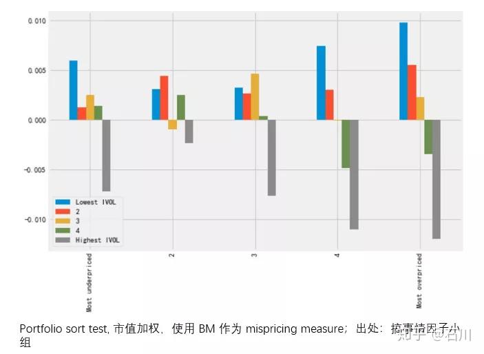 在简化中,我们仅采用 bm 一个指标代替上述 8 个指标作为 mispricing