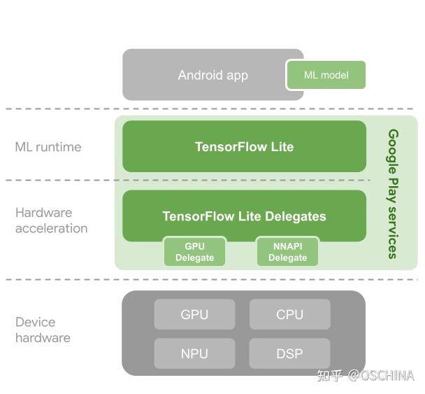 Google Play 服务中的 TensorFlow Lite 已成为官方 ML 引擎 - 知乎