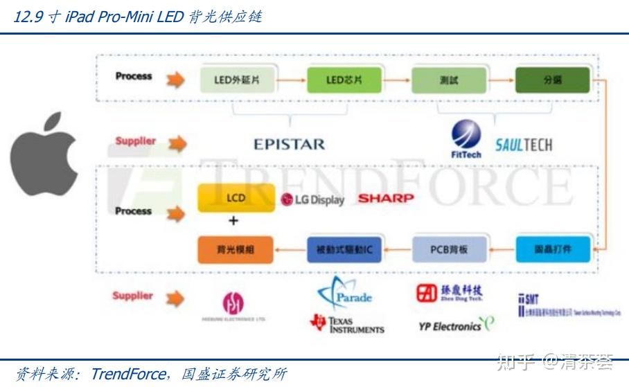显示行业 ~ P3：Mini-LED - 知乎