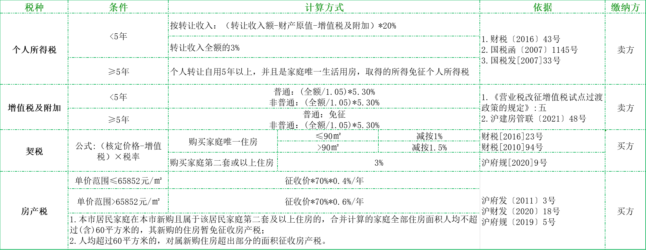 一图看透法拍房税费