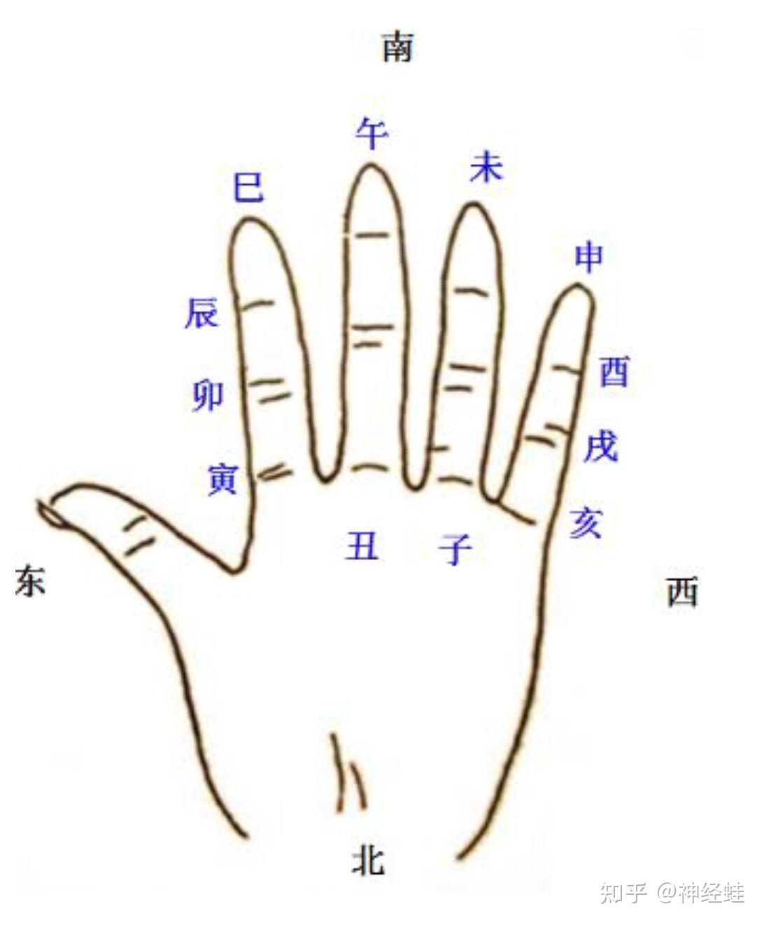 装卦 61 纳甲之法