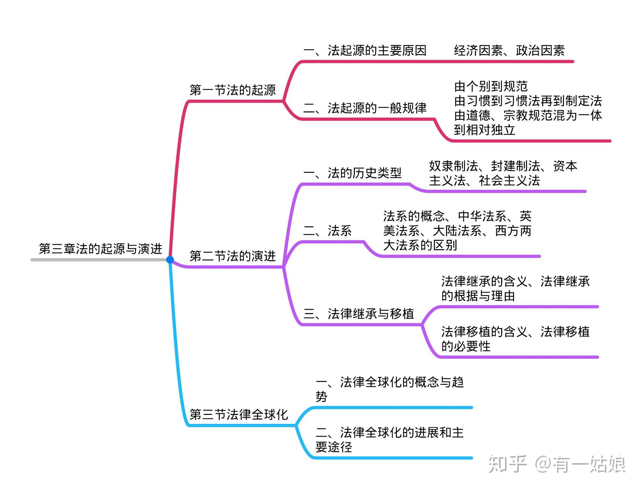 2021考研法碩非法學綜合課思維導圖