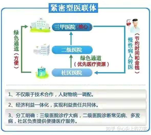 医联体与医共体有哪些区别 - 知乎