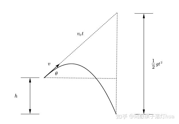 从而有碎片于h=240m的高空做初速度v0=40m/s的斜抛运动解得v=40m/s解e