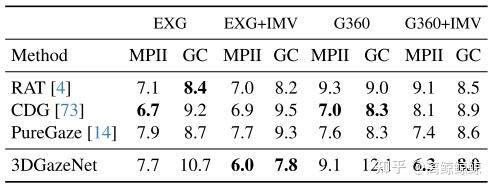 论文笔记 | 3DGazeNet: Generalizing 3D Gaze Estimation with Weak-Supervision ...