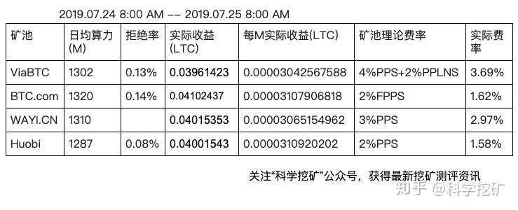 科学挖矿莱特币矿池测评第三期收益实测