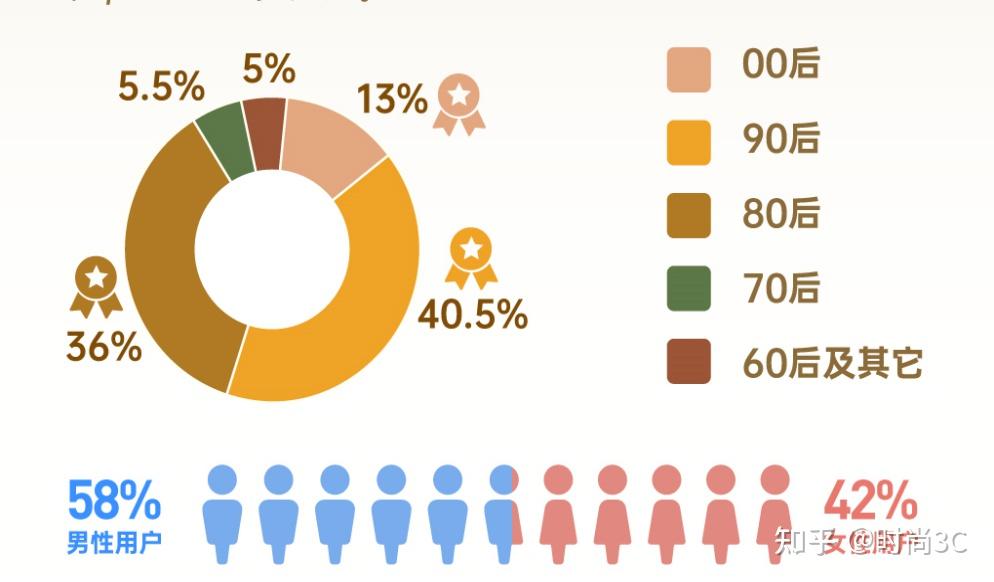 90后成为最大消费群体,00后占比突破两位数