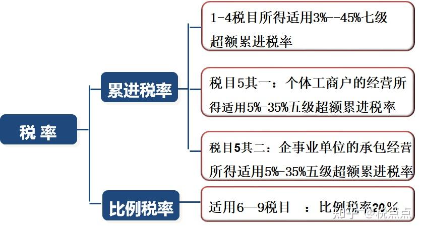 个人所得税PPT（税法）·税点点分享 - 知乎