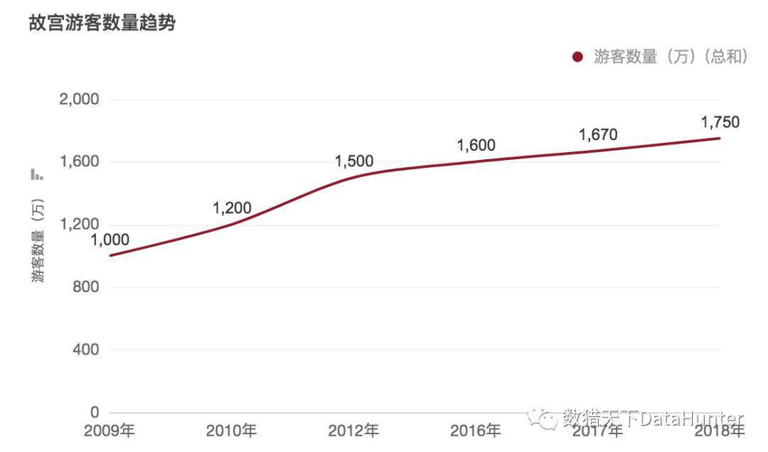 故宫游客量官方统计表图片