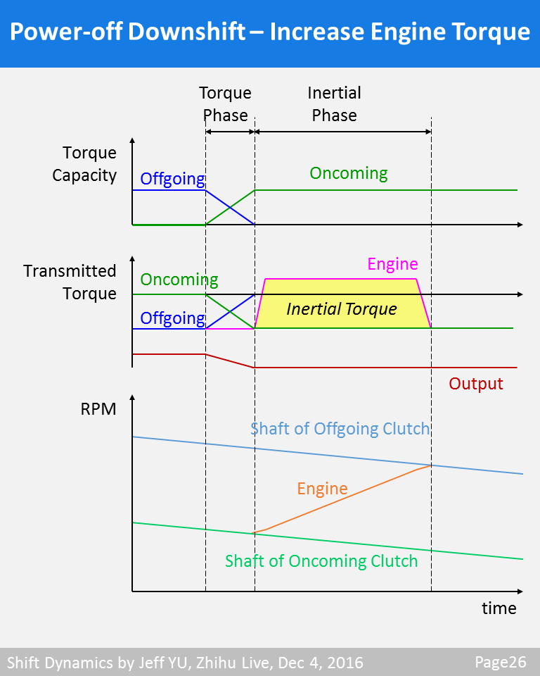 Shift Dynamics 知乎