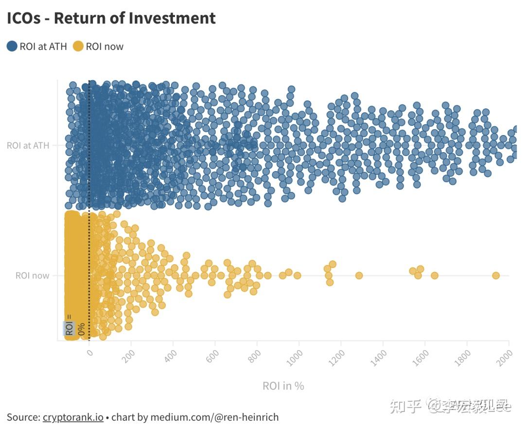 我分析了1600 个加密货币ICO 的投资回报率- 以下是我了解到的内容- 知乎