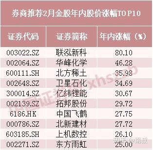 上述推薦金股2021年年內漲幅最大的是去年12月才上市的 聯泓新科,年內