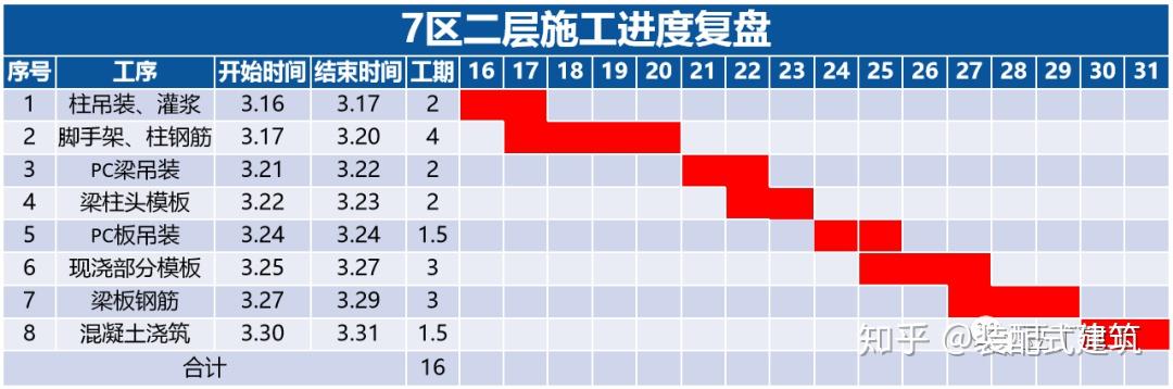 三,分区进度复盘5台塔吊施工时间为18点至次日3~4点,平均每台塔吊每天