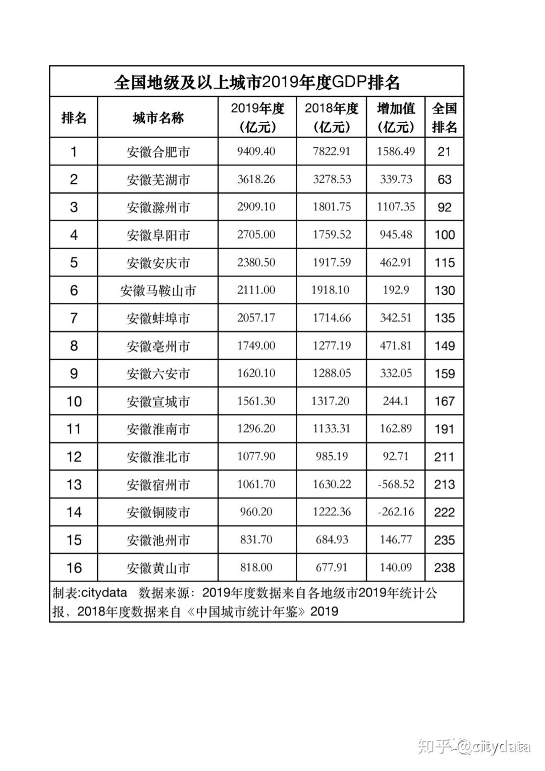 安徽省地级市2019年度gdp排名合肥市全省第一