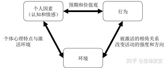 【关键思维模型:三元交互模型