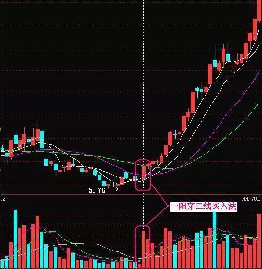 形態定義及模型:上升三法形態組合由五根k線組成,第一天是一根大陽線