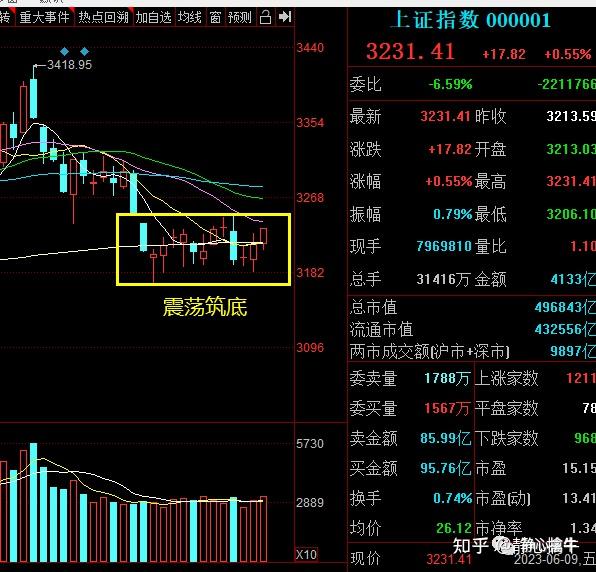 周五:久违的放量上涨! - 知乎