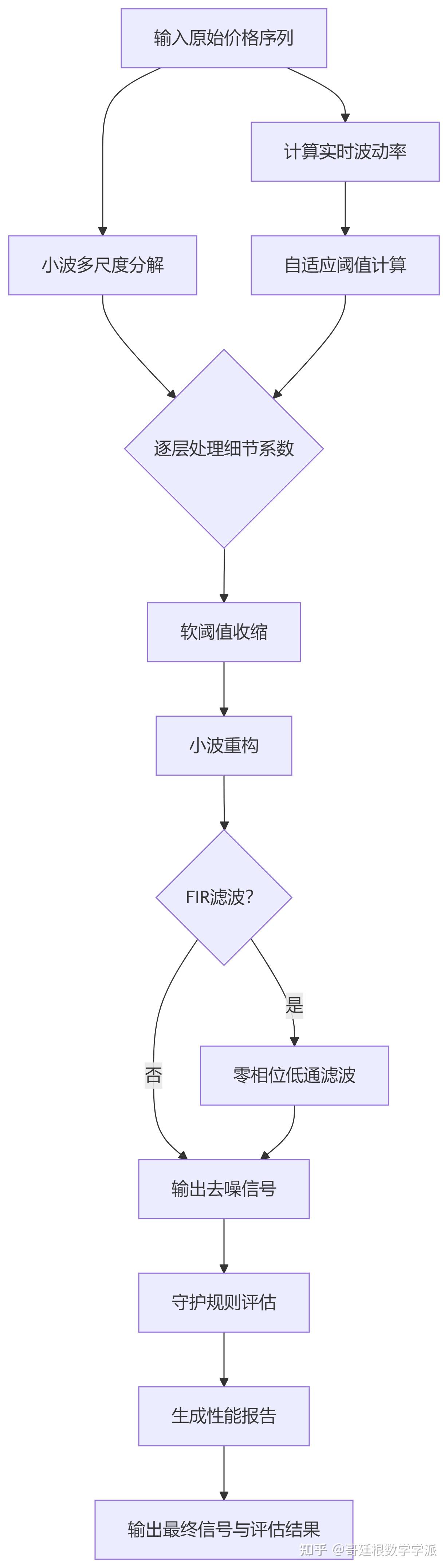 多尺度自适应金融时序降噪与稳健信号提取算法（Python） - 知乎