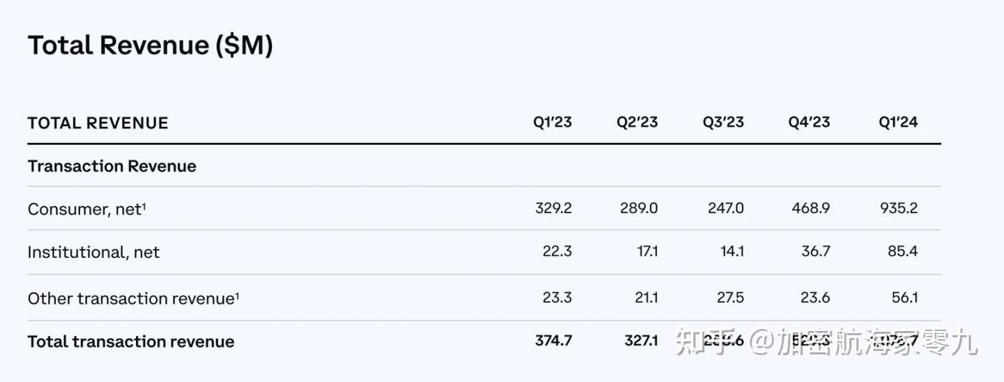 速览Coinbase 2024Q1 财报重点：业务全面开花，净利润达11.8亿美元 - 知乎