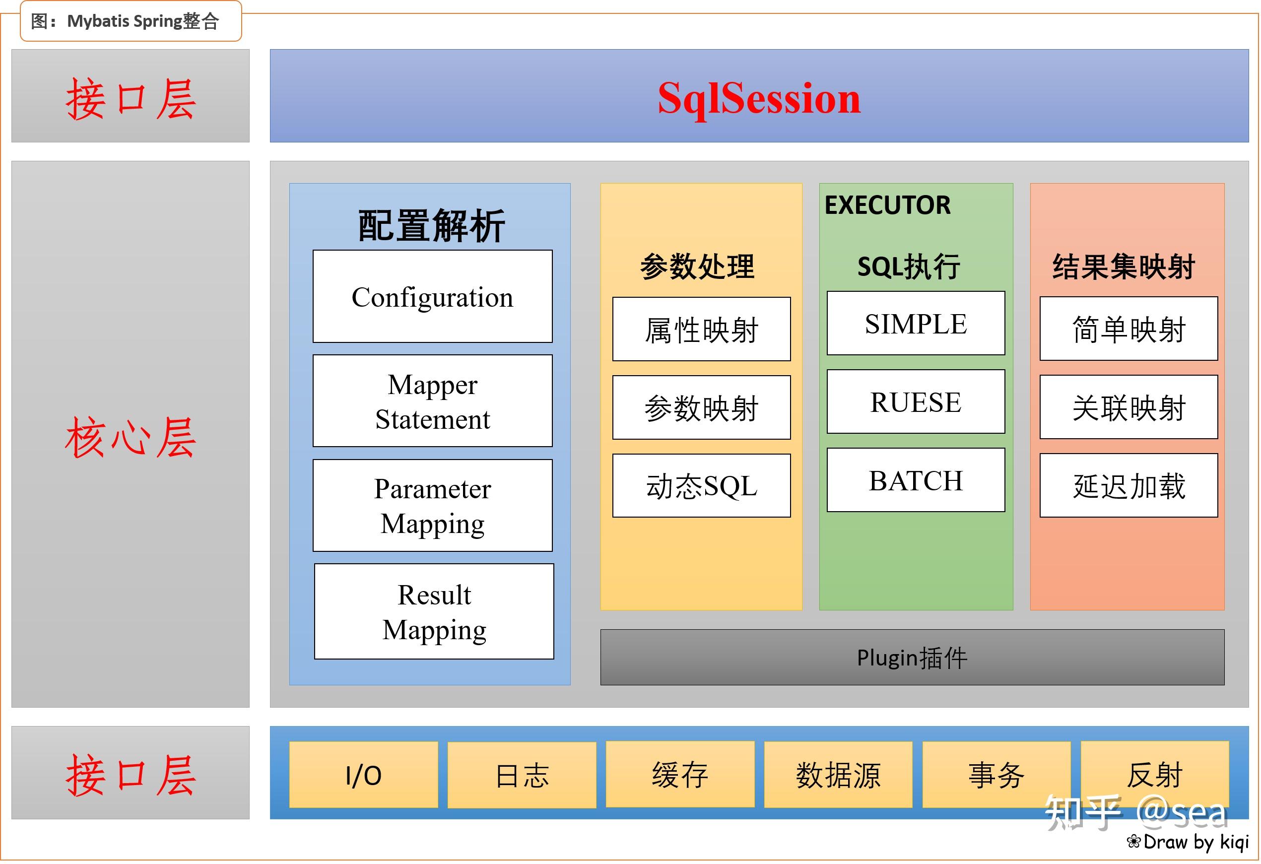  java mybatis sql select if 