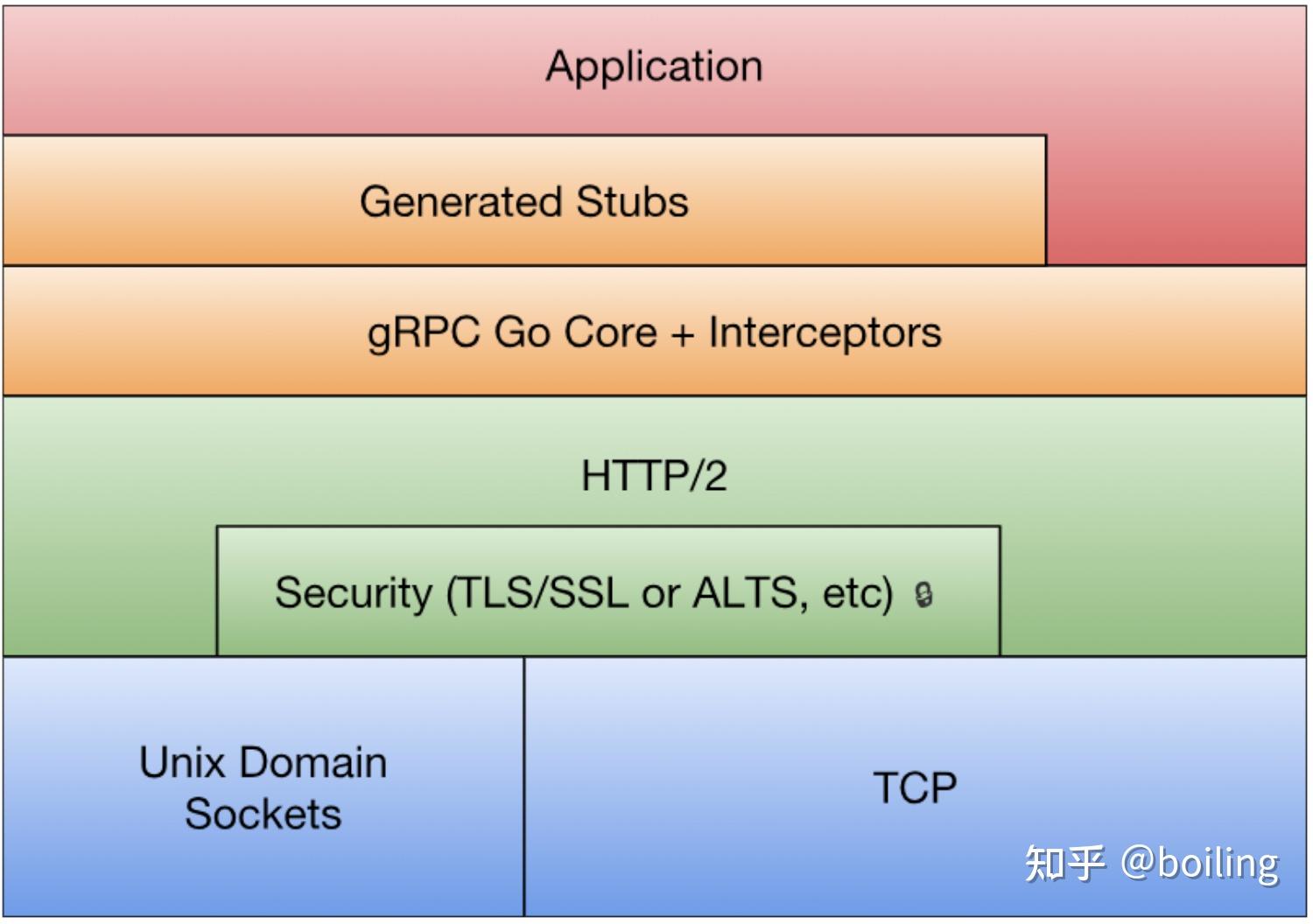 GRPC - 知乎